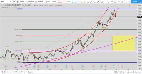 American Tower Corporation (NYSE:AMT) delivered a -14.17% return since the beginning of the year, while its 12-month returns are down by -17.68%. The stock closed at $181.84 per share on November ...